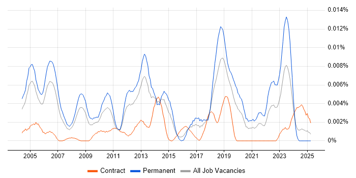 Job vacancy trend for Senior ERP Consultant in England