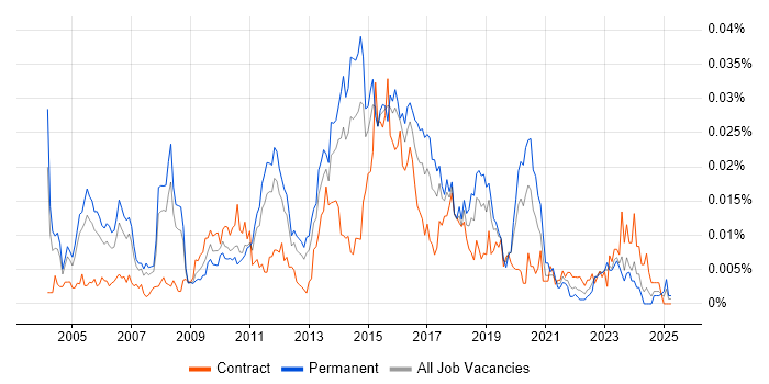 Job vacancy trend for Senior ETL Developer in England Job vacancy trend for Senior ETL Developer in England