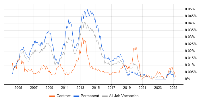 Job vacancy trend for Senior Exchange Engineer in England
