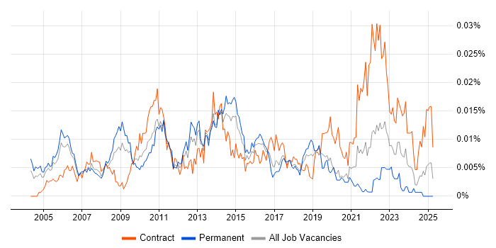 Job vacancy trend for Senior Finance Project Manager in England Job vacancy trend for Senior Finance Project Manager in England