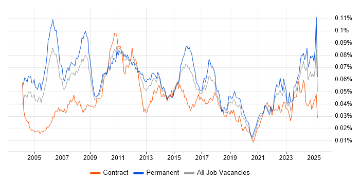 Job vacancy trend for Senior Financial Analyst in England Job vacancy trend for Senior Financial Analyst in England