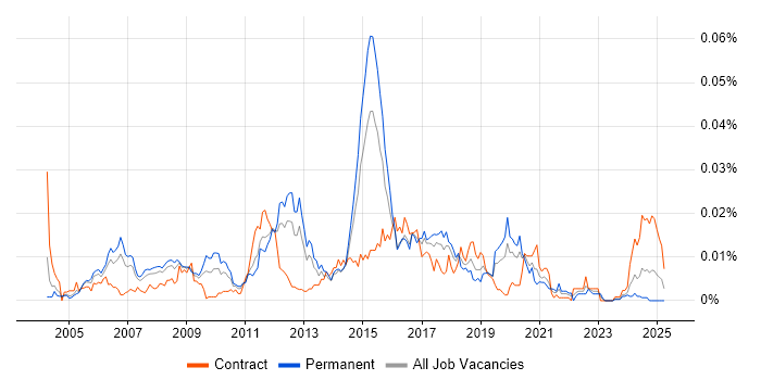 Job vacancy trend for Senior Firewall Engineer in England Job vacancy trend for Senior Firewall Engineer in England