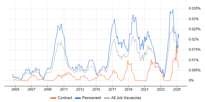 Job vacancy trend for Senior Firmware Engineer in England Job vacancy trend for Senior Firmware Engineer in England
