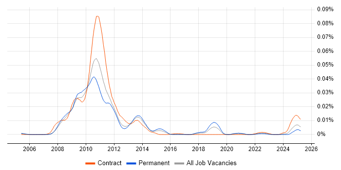 Job vacancy trend for Senior Flex Developer in England