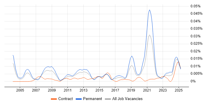 Job vacancy trend for Senior FPGA Engineer in England