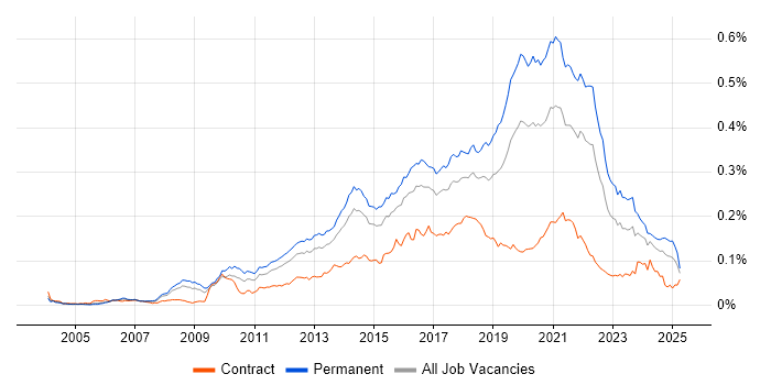 Job vacancy trend for Senior Front-End Developer in England Job vacancy trend for Senior Front-End Developer in England