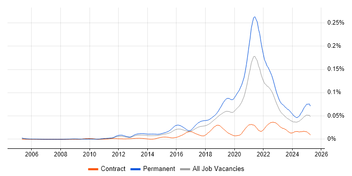 Job vacancy trend for Senior Front-End Engineer (Client-Side Engineer) in England Job vacancy trend for Senior Front-End Engineer (Client-Side Engineer) in England