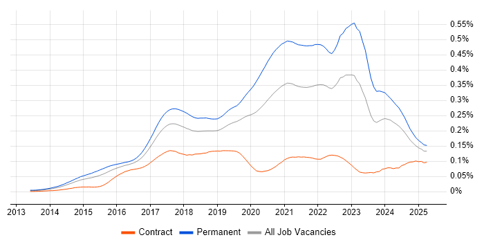 Job vacancy trend for Senior Full-Stack Developer in England