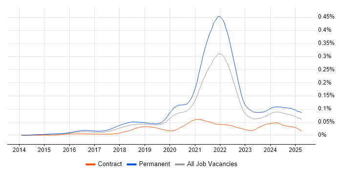 Job vacancy trend for Senior Full-Stack Engineer in England Job vacancy trend for Senior Full-Stack Engineer in England