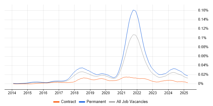 Job vacancy trend for Senior Full-Stack Software Engineer in England
