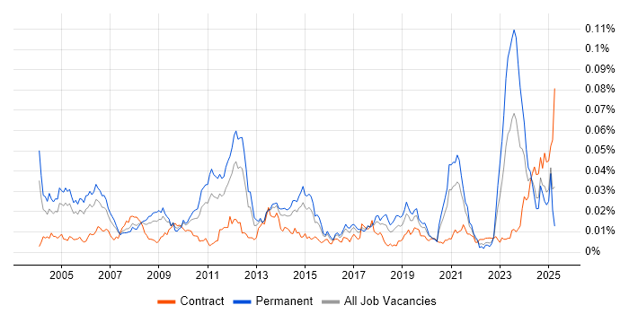 Job vacancy trend for Senior Functional Consultant in England Job vacancy trend for Senior Functional Consultant in England