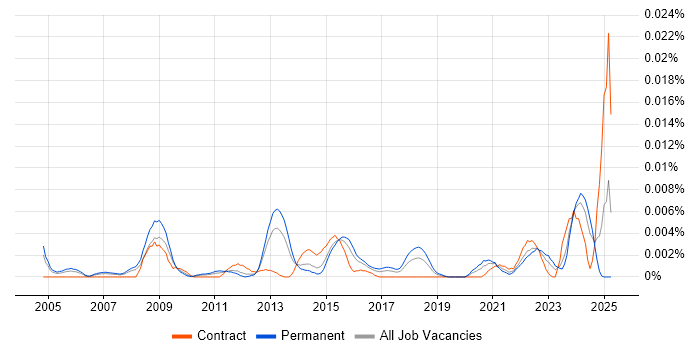 Job vacancy trend for Senior Games Designer in England