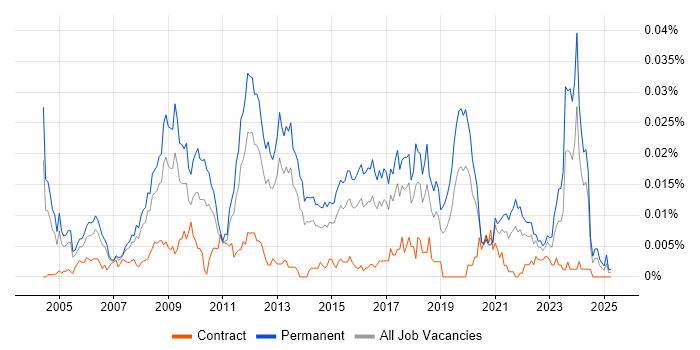 Job vacancy trend for Senior Games Developer in England Job vacancy trend for Senior Games Developer in England