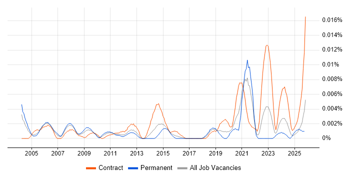 Senior GIS Analyst job vacancy trend in England