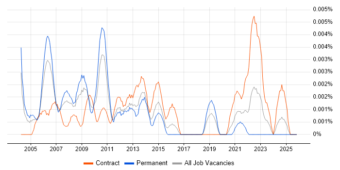 Senior GIS Developer job vacancy trend in England