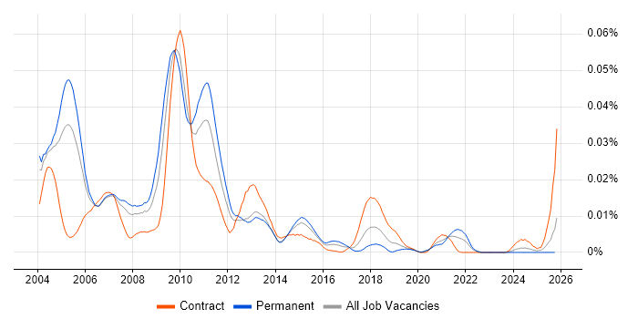 Senior GUI Developer job vacancy trend in England