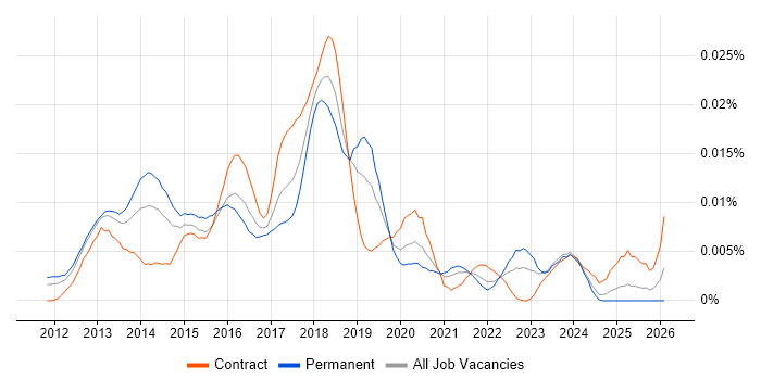 Senior Hadoop Engineer job vacancy trend in England