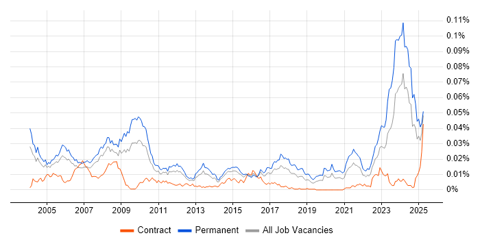 Job vacancy trend for Senior Hardware Engineer in England Job vacancy trend for Senior Hardware Engineer in England