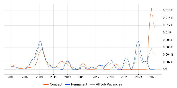 Job vacancy trend for Senior ICT Officer in England Job vacancy trend for Senior ICT Officer in England