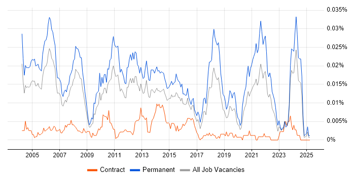 Job vacancy trend for Senior Implementation Consultant in England Job vacancy trend for Senior Implementation Consultant in England