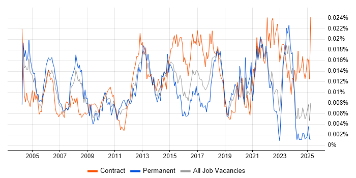 Job vacancy trend for Senior Implementation Manager in England Job vacancy trend for Senior Implementation Manager in England