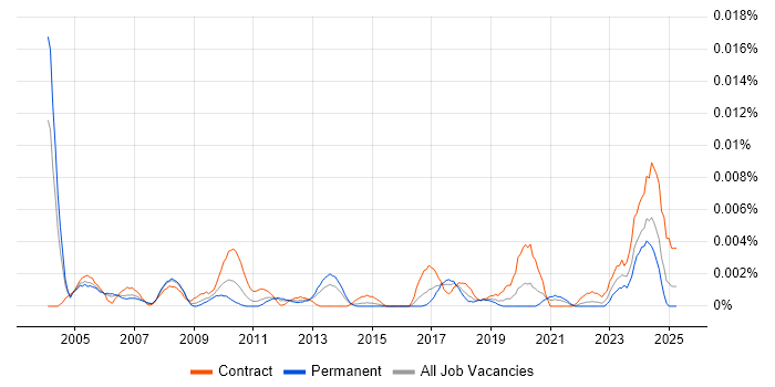Job vacancy trend for Senior Implementation Specialist in England Job vacancy trend for Senior Implementation Specialist in England
