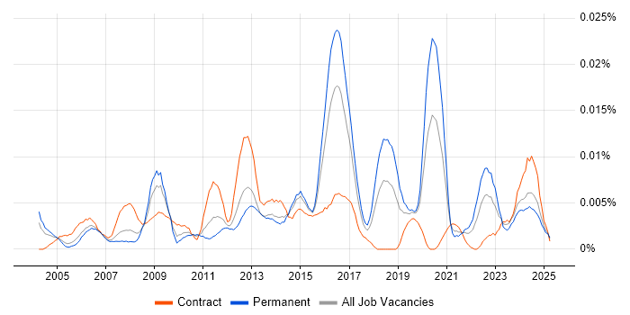 Job vacancy trend for Senior Incident Manager in England Job vacancy trend for Senior Incident Manager in England