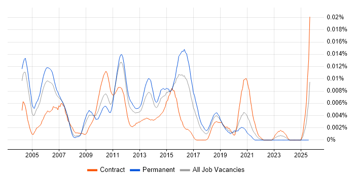 Job vacancy trend for Senior Informatica Developer in England