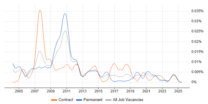 Job vacancy trend for Senior Information Architect in England Job vacancy trend for Senior Information Architect in England