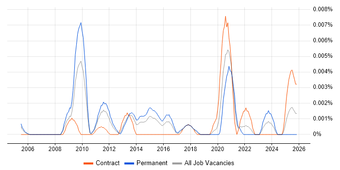 Senior Information Assurance Consultant job vacancy trend in England