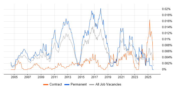 Senior Information Security Consultant job vacancy trend in England