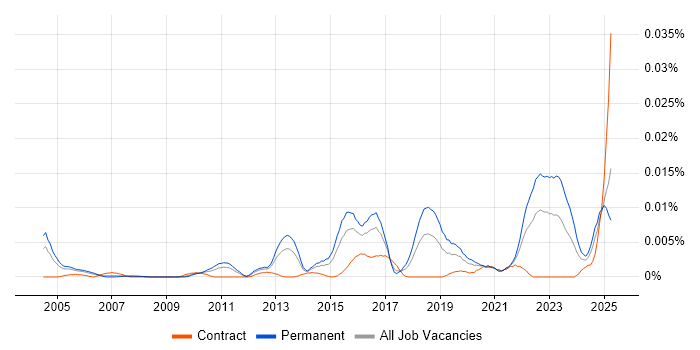 Job vacancy trend for Senior Information Security Engineer in England Job vacancy trend for Senior Information Security Engineer in England