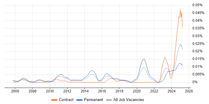 Job vacancy trend for Senior Information Security Specialist in England Job vacancy trend for Senior Information Security Specialist in England
