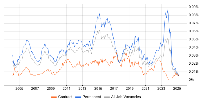 Job vacancy trend for Senior Infrastructure Analyst in England Job vacancy trend for Senior Infrastructure Analyst in England