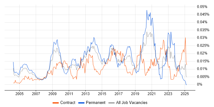 Job vacancy trend for Senior Infrastructure Architect in England Job vacancy trend for Senior Infrastructure Architect in England