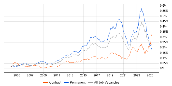 Job vacancy trend for Senior Infrastructure Engineer in England Job vacancy trend for Senior Infrastructure Engineer in England