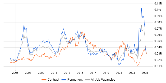 Job vacancy trend for Senior Infrastructure Manager in England Job vacancy trend for Senior Infrastructure Manager in England