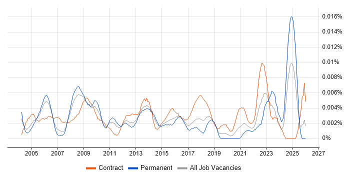 Senior Infrastructure Programme Manager job vacancy trend in England