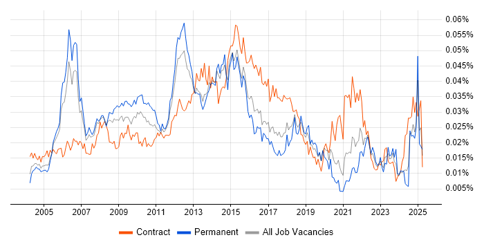 Job vacancy trend for Senior Infrastructure Project Manager in England
