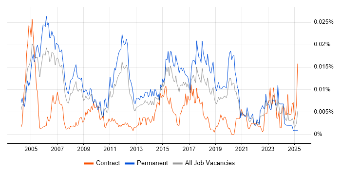 Job vacancy trend for Senior Infrastructure Specialist in England Job vacancy trend for Senior Infrastructure Specialist in England