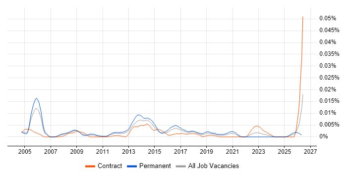 Senior Infrastructure Technician job vacancy trend in England