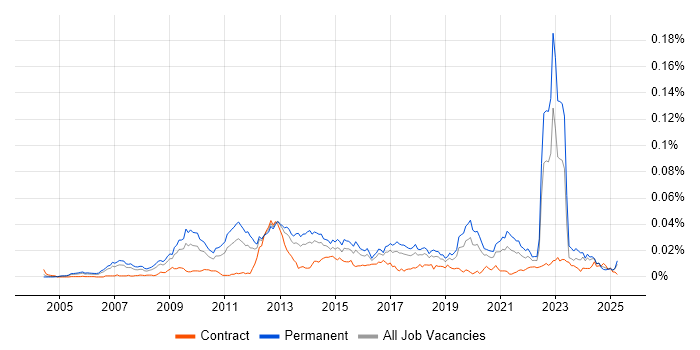 Job vacancy trend for Senior Insight Analyst in England Job vacancy trend for Senior Insight Analyst in England