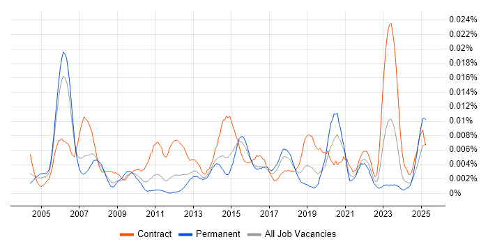 Job vacancy trend for Senior Integration Analyst in England Job vacancy trend for Senior Integration Analyst in England