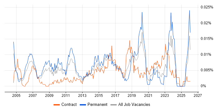 Senior Integration Architect job vacancy trend in England