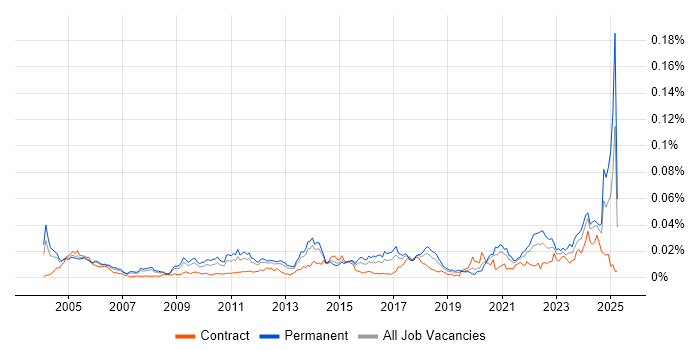 Job vacancy trend for Senior Integration Engineer in England Job vacancy trend for Senior Integration Engineer in England