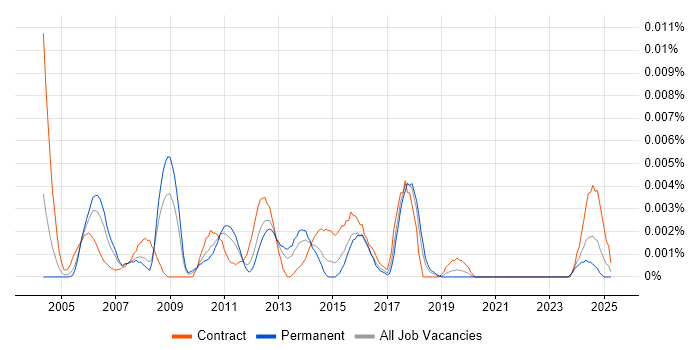 Job vacancy trend for Senior Integration Tester in England