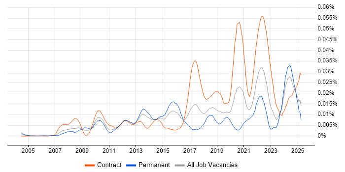 Job vacancy trend for Senior Interaction Designer in England Job vacancy trend for Senior Interaction Designer in England
