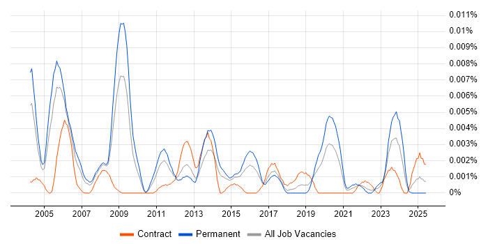 Job vacancy trend for Senior Internal Auditor in England Job vacancy trend for Senior Internal Auditor in England