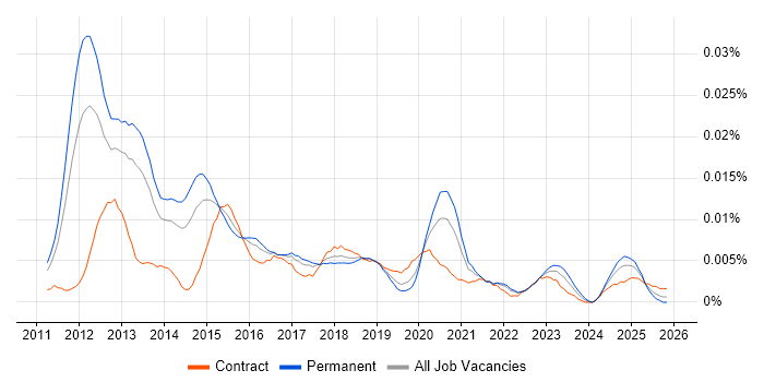 Senior iOS Android Developer job vacancy trend in England