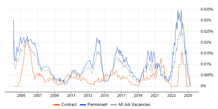 Job vacancy trend for Senior IP Engineer in England Job vacancy trend for Senior IP Engineer in England